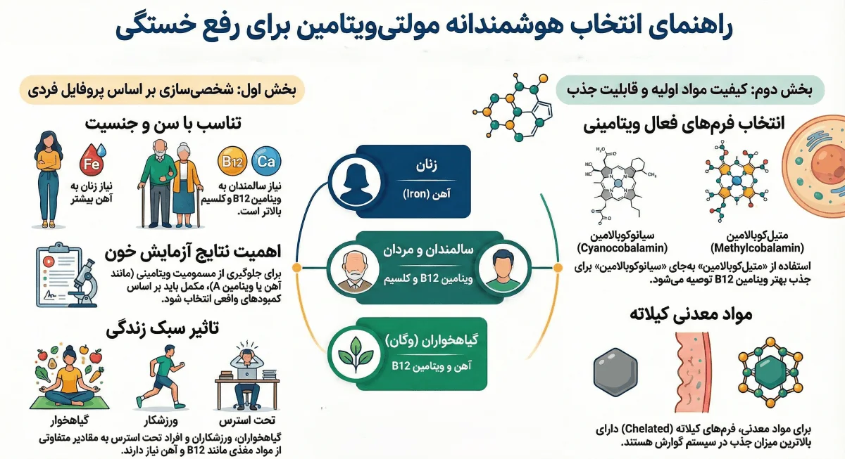 راهنمای انتخای بهترین مولتی ویتامین برای رفع خستگی