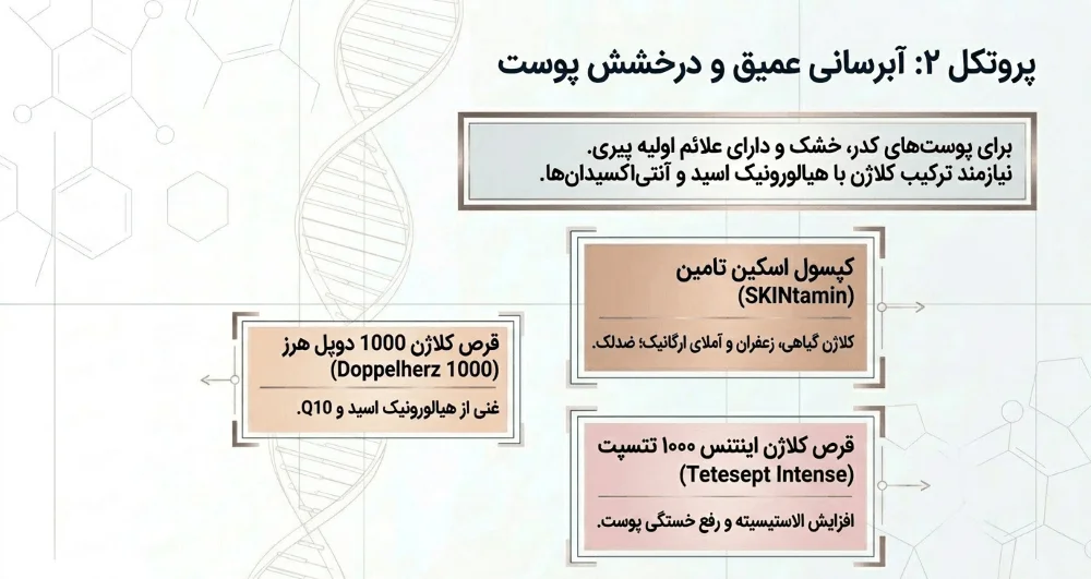 قرص کلاژن برای آبرسانی عمیق