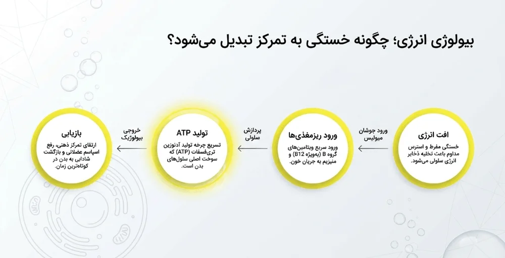 قرص جوشان مولتی ویتامین برای افراد خسته