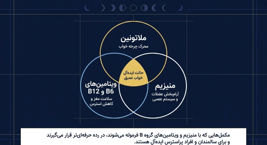 ملاتونین با منیزیم و ویتامین B6