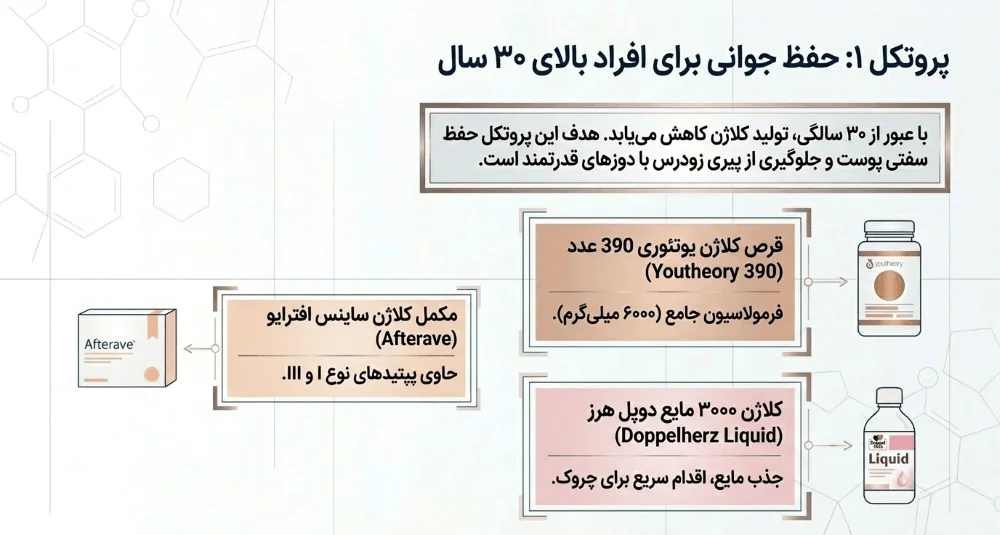 قرص کلاژن برای افراد بالای 30 سال