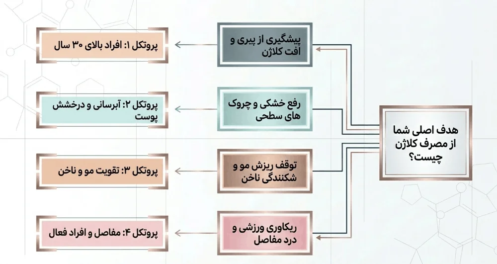 هدف شما از مصرف کلاژن