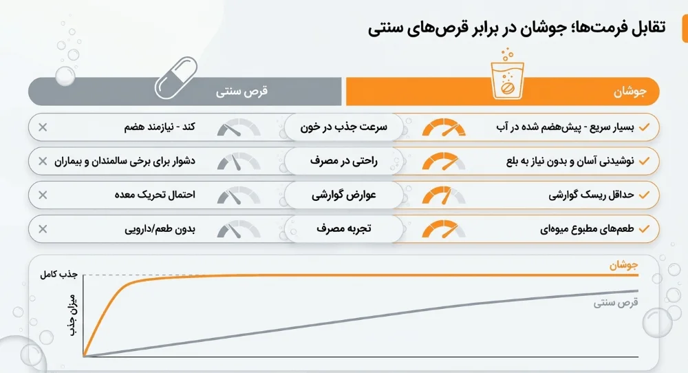 مقایسه قرص مولتی ویتامین جوشان با قرص و کپسول