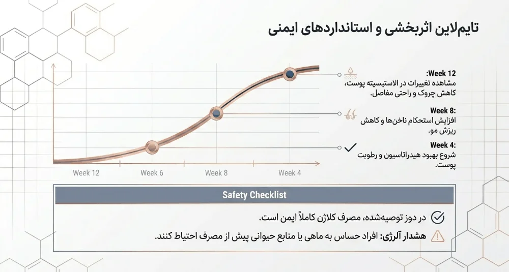 بعد از چه مدت مصرف کلاژن نتیجه میدهد