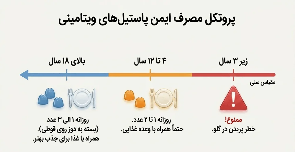 طریقه و زمان مصرف پاستیل مولتی ویتامین