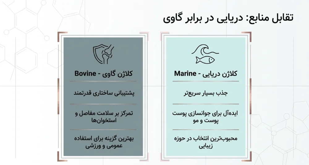 کلاژن دریایی یا گاوی