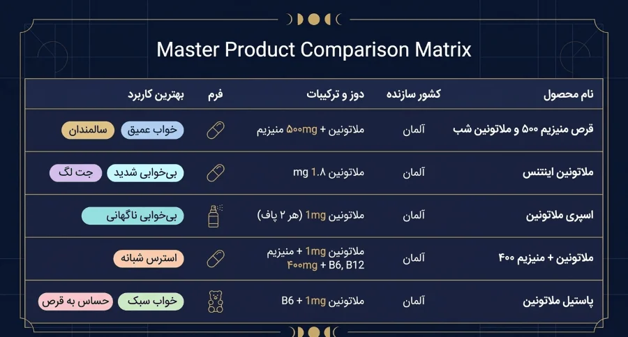 مقایسه انواع قرص ملاتونین آلمانی